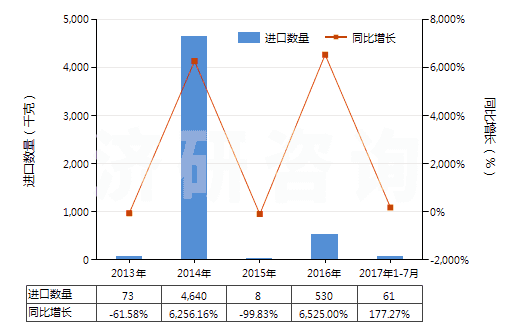 2013-2017年7月中國其他氟化稀土(HS28469039)進(jìn)口量及增速統(tǒng)計(jì)